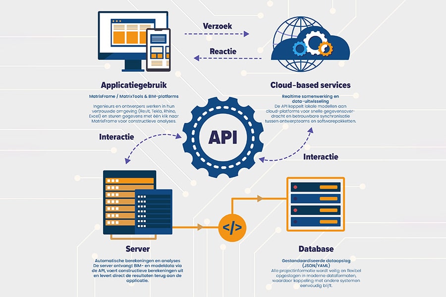 Naadloze integraties voor efficiënter constructief ontwerpen 1