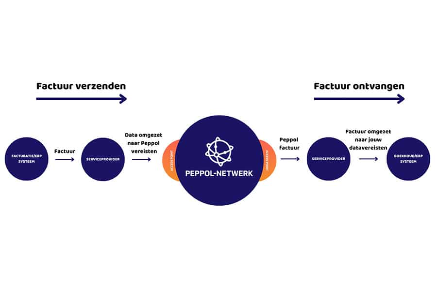 Van digitale facturen naar ketengerichte procesoptimalisatie 1