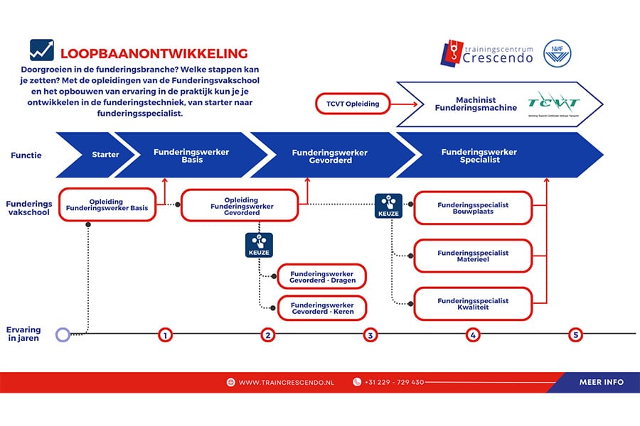 Megapotentieel voor Nederlandse funderingsbranche 2