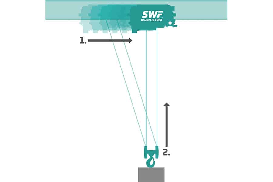 Slimmer, groener en efficiënter hijsen 3