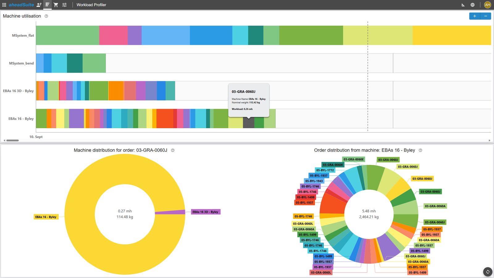 De WorkloadProfiler in de aheadSuite geeft een overzicht van de actuele bezetting van de machines. Dankzij machine learning kan de doorlooptijd van productieopdrachten worden voorspeld.